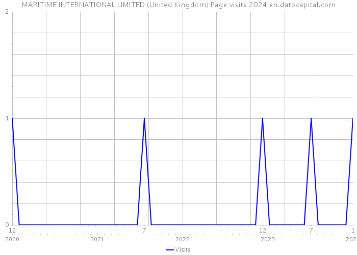 MARITIME INTERNATIONAL LIMITED (United Kingdom) Page visits 2024 
