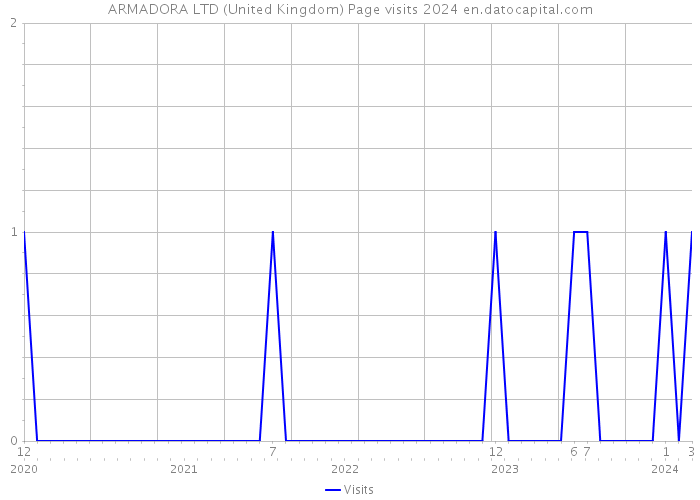 ARMADORA LTD (United Kingdom) Page visits 2024 