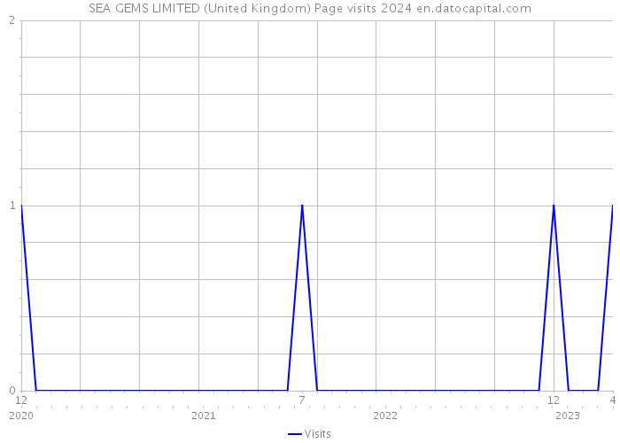SEA GEMS LIMITED (United Kingdom) Page visits 2024 