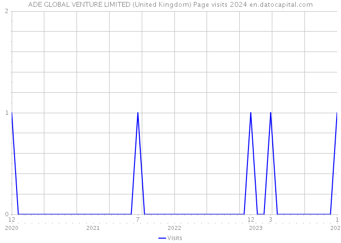 ADE GLOBAL VENTURE LIMITED (United Kingdom) Page visits 2024 