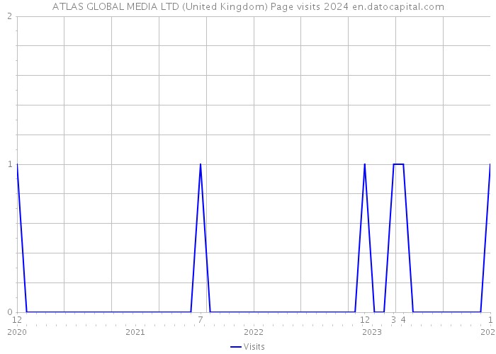 ATLAS GLOBAL MEDIA LTD (United Kingdom) Page visits 2024 