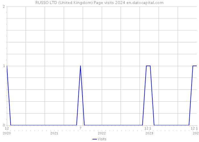 RUSSO LTD (United Kingdom) Page visits 2024 