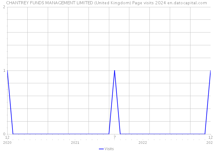 CHANTREY FUNDS MANAGEMENT LIMITED (United Kingdom) Page visits 2024 
