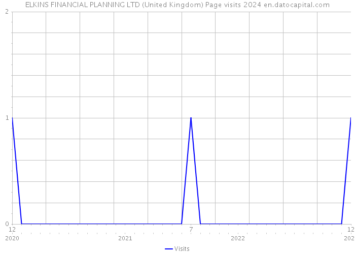ELKINS FINANCIAL PLANNING LTD (United Kingdom) Page visits 2024 
