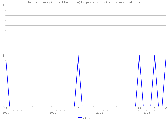 Romain Leray (United Kingdom) Page visits 2024 
