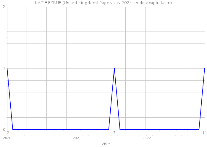 KATIE BYRNE (United Kingdom) Page visits 2024 