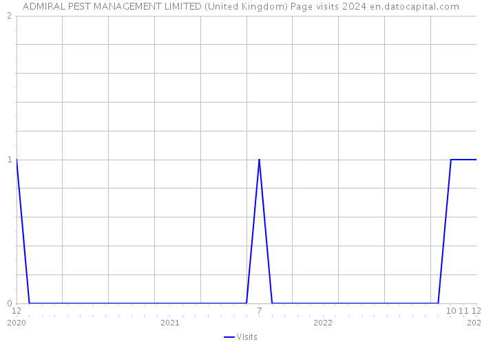 ADMIRAL PEST MANAGEMENT LIMITED (United Kingdom) Page visits 2024 