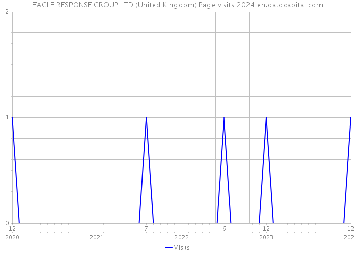 EAGLE RESPONSE GROUP LTD (United Kingdom) Page visits 2024 