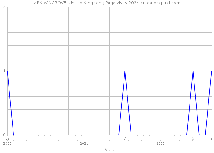 ARK WINGROVE (United Kingdom) Page visits 2024 