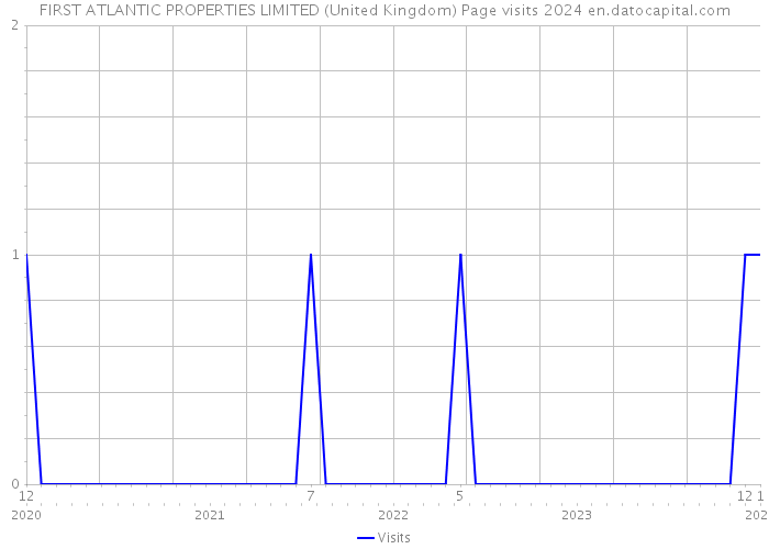FIRST ATLANTIC PROPERTIES LIMITED (United Kingdom) Page visits 2024 