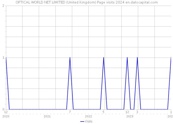 OPTICAL WORLD NET LIMITED (United Kingdom) Page visits 2024 