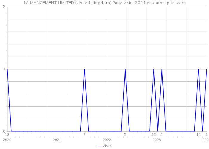 1A MANGEMENT LIMITED (United Kingdom) Page visits 2024 