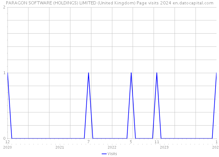 PARAGON SOFTWARE (HOLDINGS) LIMITED (United Kingdom) Page visits 2024 