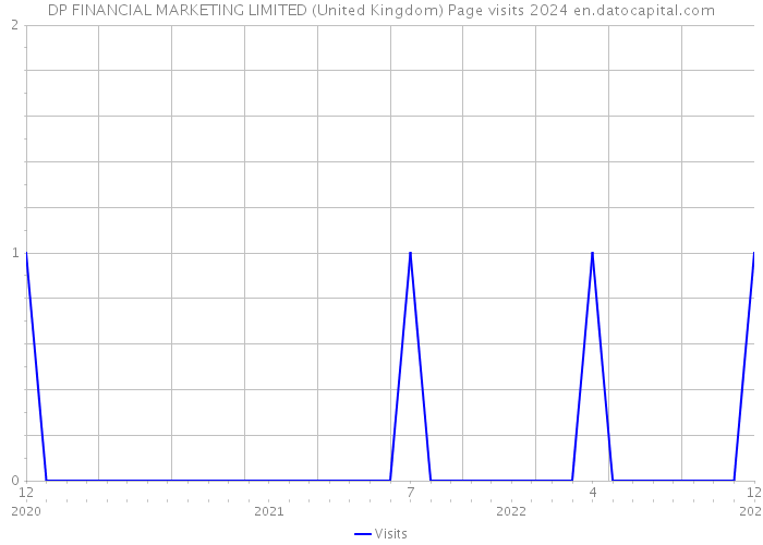 DP FINANCIAL MARKETING LIMITED (United Kingdom) Page visits 2024 