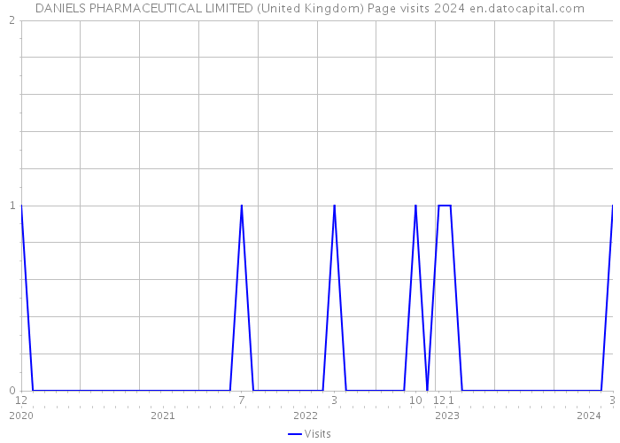 DANIELS PHARMACEUTICAL LIMITED (United Kingdom) Page visits 2024 