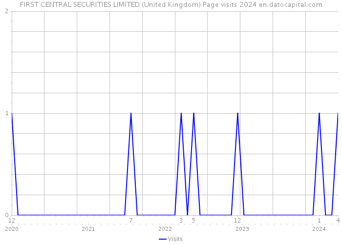 FIRST CENTRAL SECURITIES LIMITED (United Kingdom) Page visits 2024 