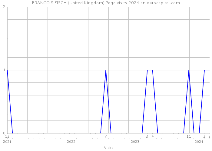 FRANCOIS FISCH (United Kingdom) Page visits 2024 