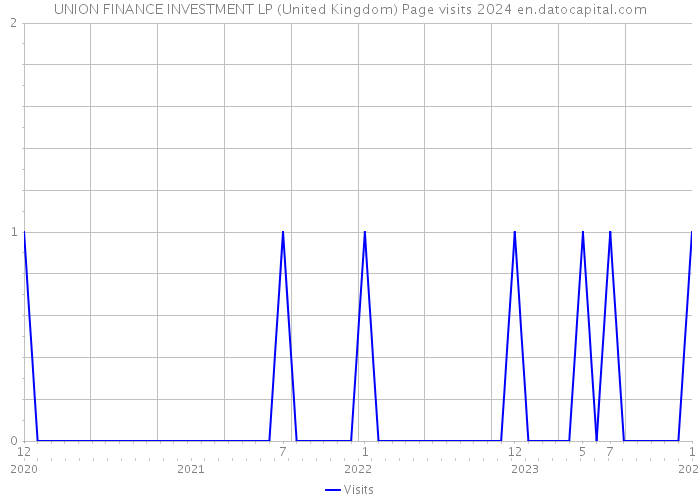 UNION FINANCE INVESTMENT LP (United Kingdom) Page visits 2024 