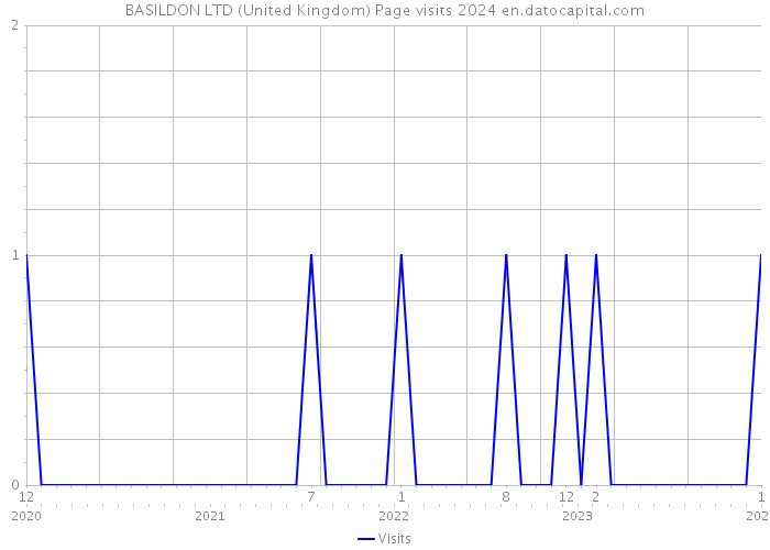 BASILDON LTD (United Kingdom) Page visits 2024 
