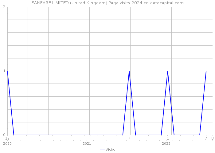 FANFARE LIMITED (United Kingdom) Page visits 2024 