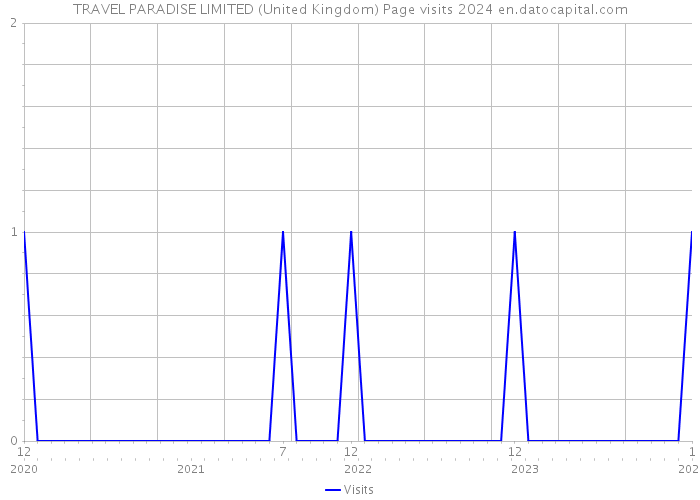 TRAVEL PARADISE LIMITED (United Kingdom) Page visits 2024 