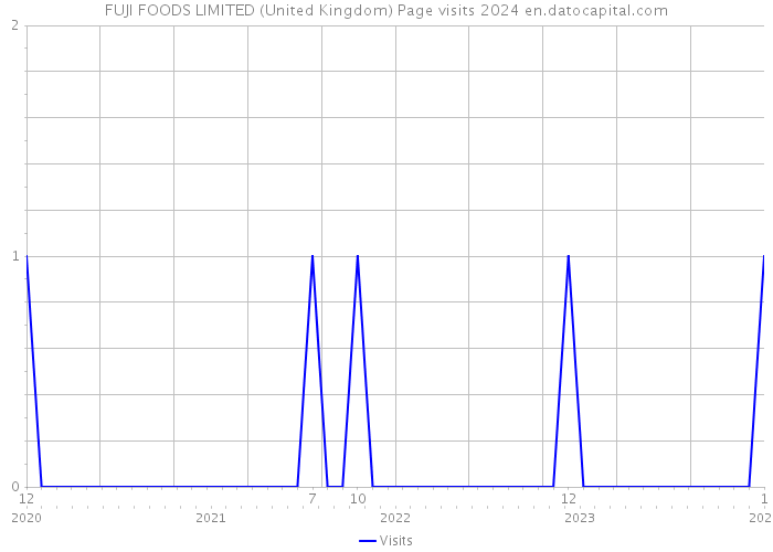 FUJI FOODS LIMITED (United Kingdom) Page visits 2024 