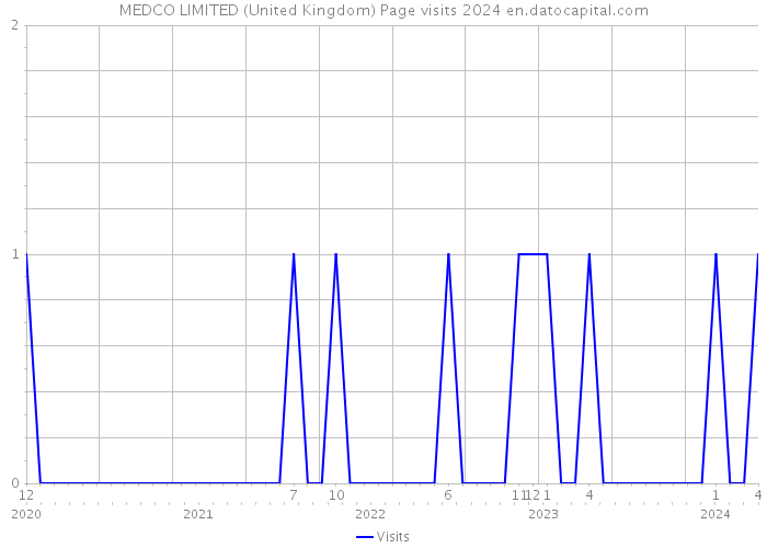 MEDCO LIMITED (United Kingdom) Page visits 2024 