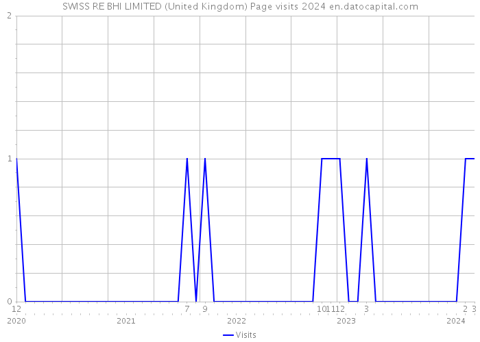 SWISS RE BHI LIMITED (United Kingdom) Page visits 2024 