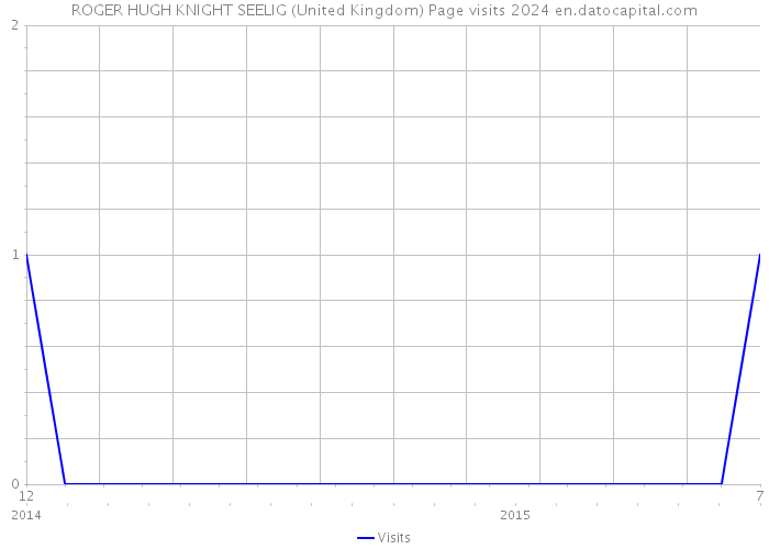 ROGER HUGH KNIGHT SEELIG (United Kingdom) Page visits 2024 