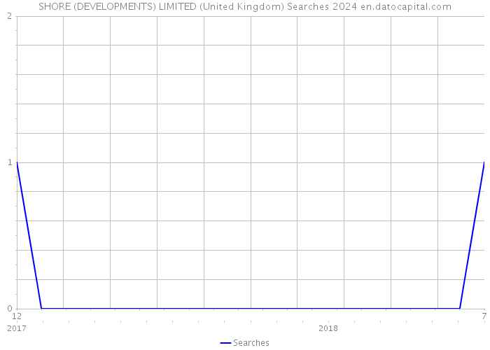 SHORE (DEVELOPMENTS) LIMITED (United Kingdom) Searches 2024 