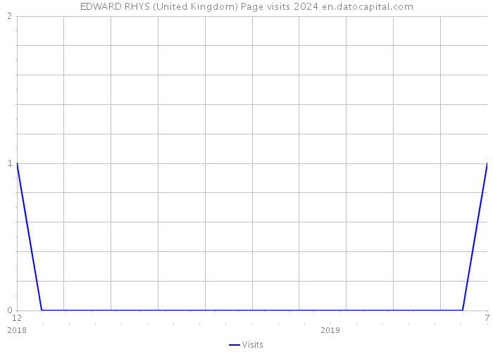 EDWARD RHYS (United Kingdom) Page visits 2024 