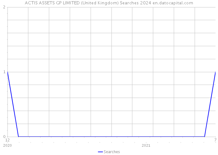 ACTIS ASSETS GP LIMITED (United Kingdom) Searches 2024 