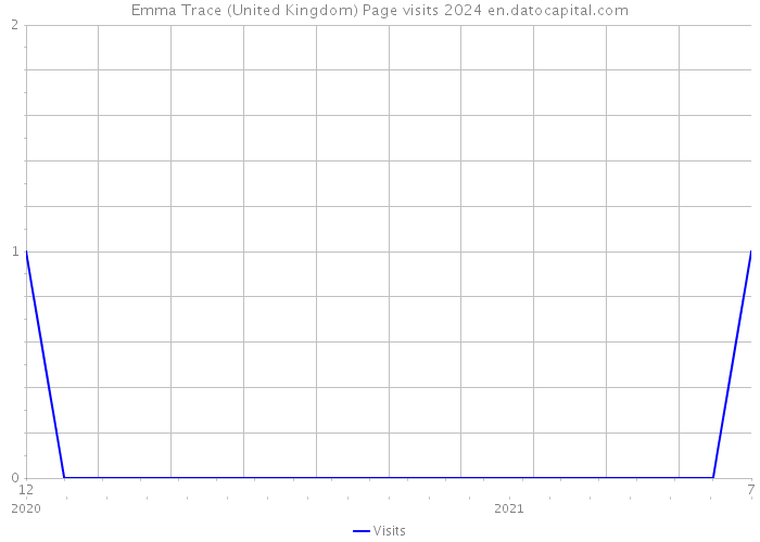 Emma Trace (United Kingdom) Page visits 2024 
