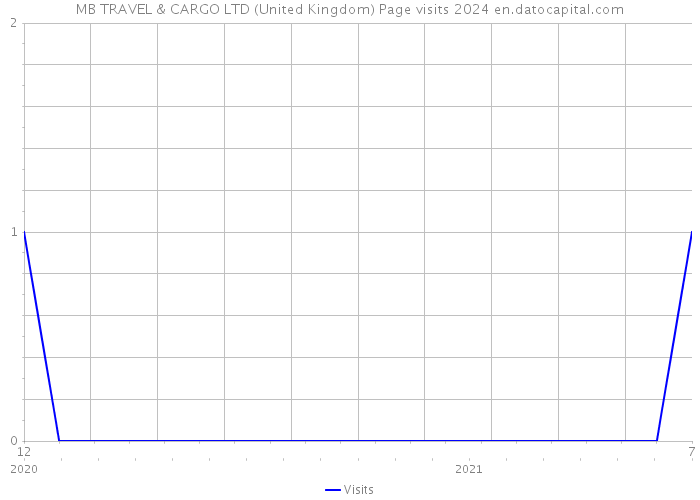 MB TRAVEL & CARGO LTD (United Kingdom) Page visits 2024 