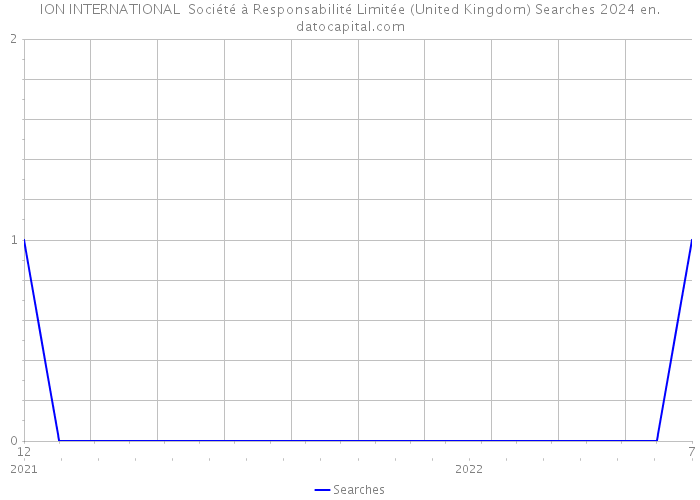 ION INTERNATIONAL Société à Responsabilité Limitée (United Kingdom) Searches 2024 