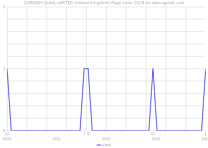 CORNISH QUAIL LIMITED (United Kingdom) Page visits 2024 