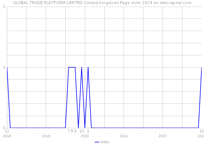 GLOBAL TRADE PLATFORM LIMITED (United Kingdom) Page visits 2024 
