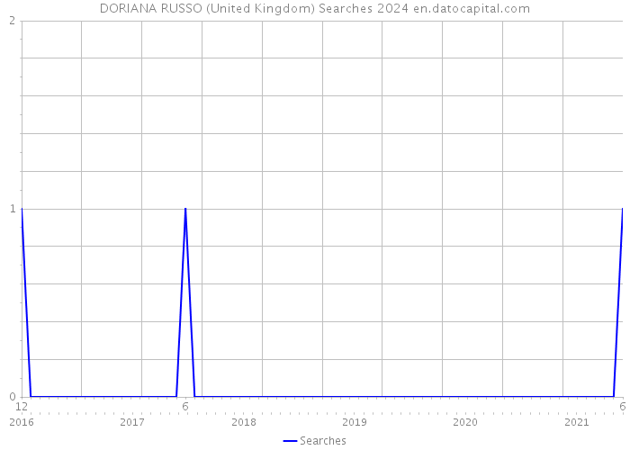 DORIANA RUSSO (United Kingdom) Searches 2024 