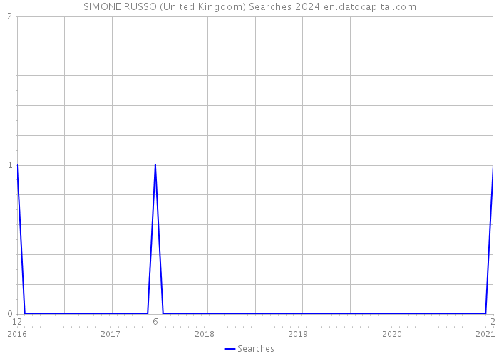 SIMONE RUSSO (United Kingdom) Searches 2024 