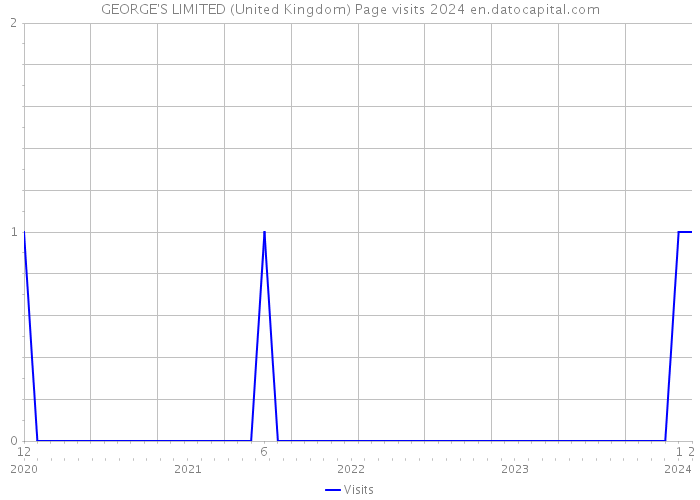 GEORGE'S LIMITED (United Kingdom) Page visits 2024 