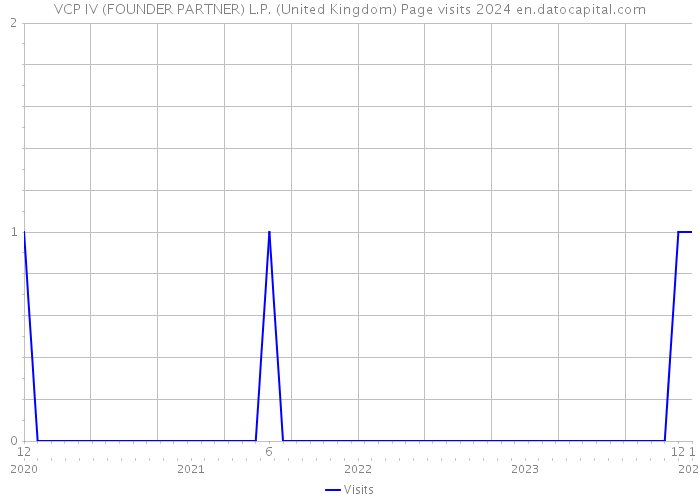 VCP IV (FOUNDER PARTNER) L.P. (United Kingdom) Page visits 2024 