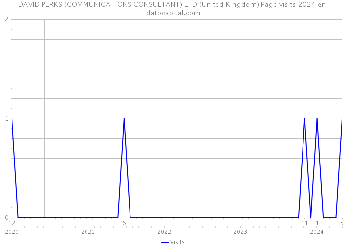 DAVID PERKS (COMMUNICATIONS CONSULTANT) LTD (United Kingdom) Page visits 2024 
