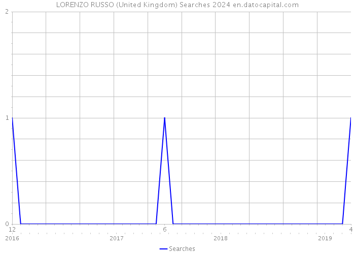 LORENZO RUSSO (United Kingdom) Searches 2024 