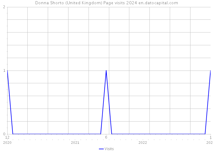 Donna Shorto (United Kingdom) Page visits 2024 