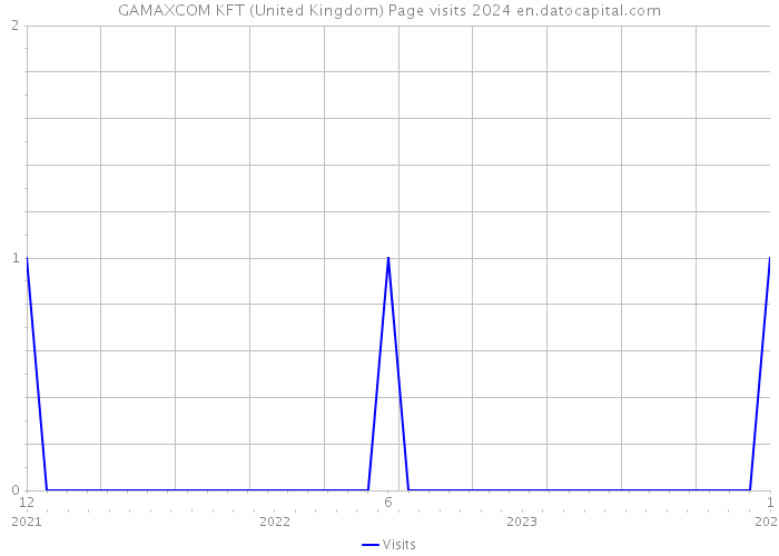 GAMAXCOM KFT (United Kingdom) Page visits 2024 