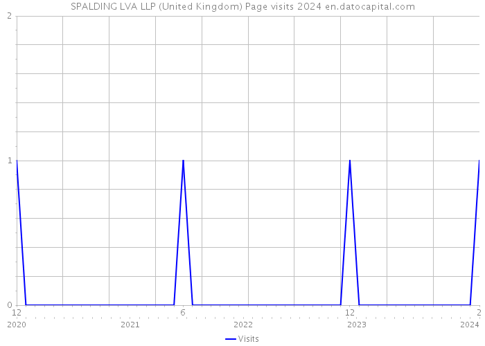 SPALDING LVA LLP (United Kingdom) Page visits 2024 