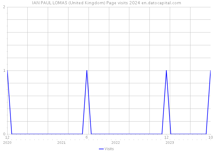 IAN PAUL LOMAS (United Kingdom) Page visits 2024 