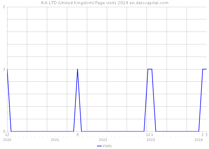 IKA LTD (United Kingdom) Page visits 2024 