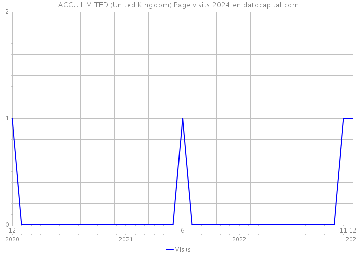 ACCU LIMITED (United Kingdom) Page visits 2024 