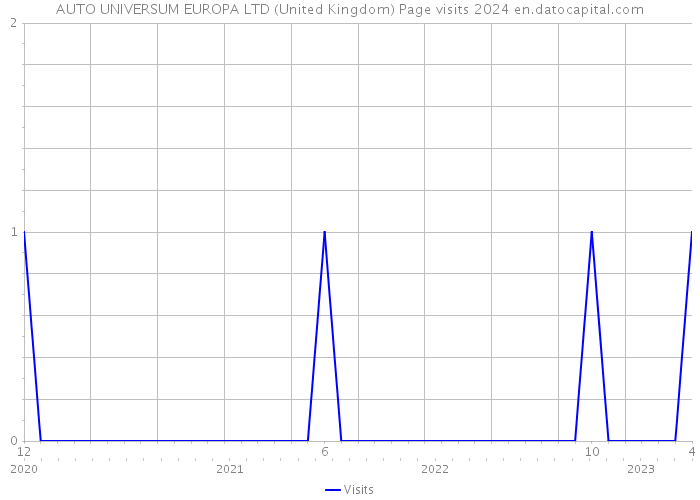 AUTO UNIVERSUM EUROPA LTD (United Kingdom) Page visits 2024 